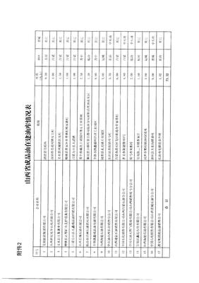 關于轉發《山西省商務廳關于印發全省成品油批發、倉儲體系“十三五”發展規劃的通知》的通知（山西省成品油倉儲管理）
